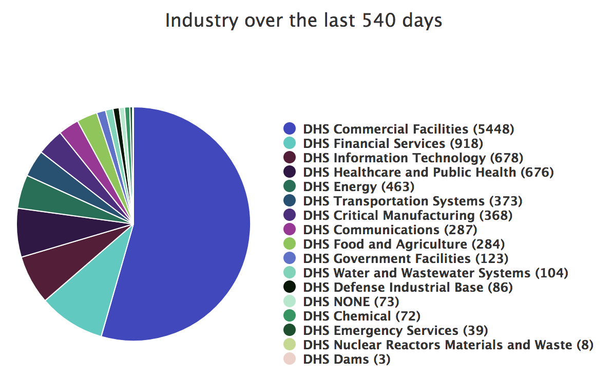 Over 10,000 calls to US businesses